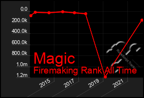 Total Graph of Magic
