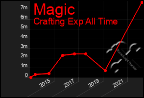 Total Graph of Magic