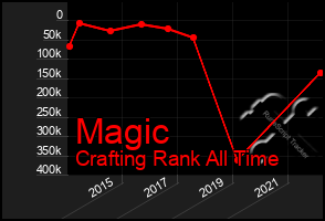 Total Graph of Magic