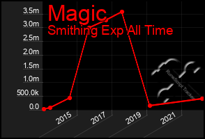 Total Graph of Magic