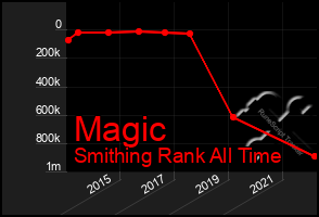 Total Graph of Magic