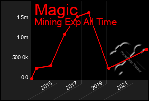 Total Graph of Magic