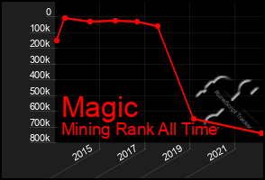 Total Graph of Magic