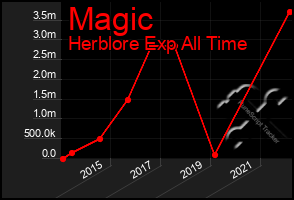 Total Graph of Magic