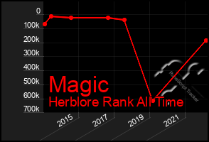 Total Graph of Magic