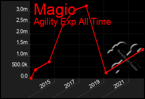 Total Graph of Magic