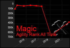 Total Graph of Magic