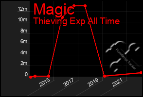 Total Graph of Magic