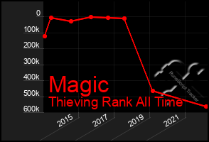 Total Graph of Magic