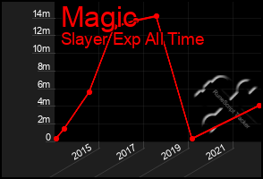 Total Graph of Magic