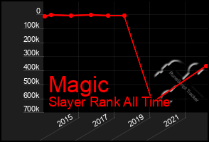Total Graph of Magic