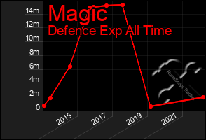 Total Graph of Magic