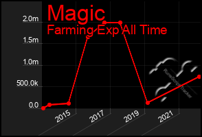 Total Graph of Magic