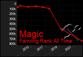 Total Graph of Magic