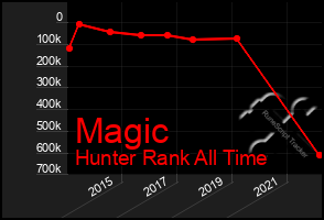Total Graph of Magic