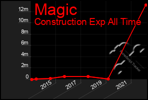 Total Graph of Magic