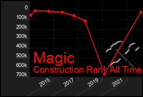 Total Graph of Magic