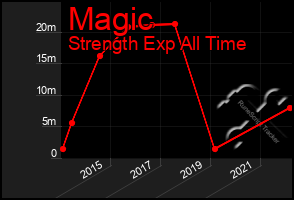 Total Graph of Magic