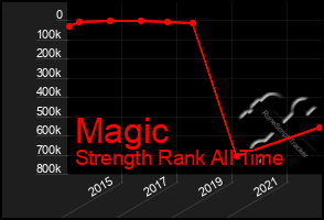 Total Graph of Magic
