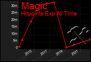 Total Graph of Magic