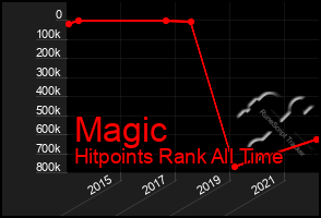 Total Graph of Magic