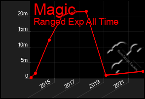 Total Graph of Magic