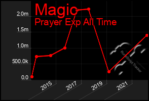 Total Graph of Magic