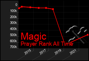Total Graph of Magic