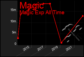 Total Graph of Magic