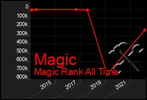 Total Graph of Magic