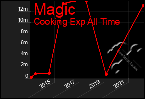 Total Graph of Magic