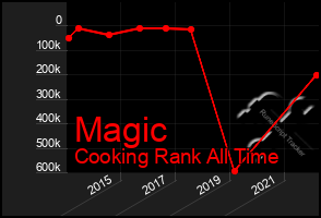 Total Graph of Magic