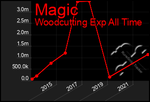 Total Graph of Magic