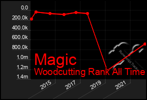Total Graph of Magic
