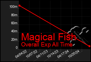 Total Graph of Magical Fish