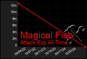 Total Graph of Magical Fish