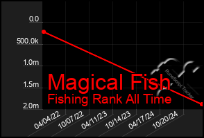 Total Graph of Magical Fish