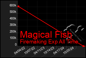 Total Graph of Magical Fish