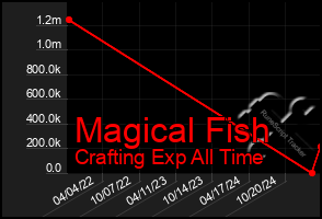 Total Graph of Magical Fish