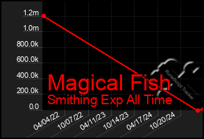 Total Graph of Magical Fish