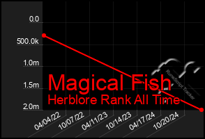 Total Graph of Magical Fish