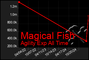 Total Graph of Magical Fish