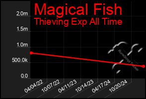 Total Graph of Magical Fish