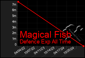 Total Graph of Magical Fish