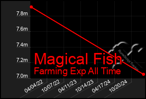 Total Graph of Magical Fish