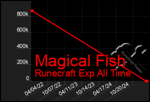 Total Graph of Magical Fish