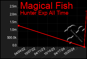 Total Graph of Magical Fish