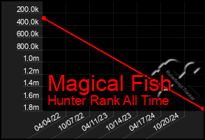 Total Graph of Magical Fish