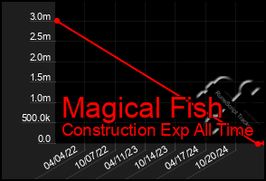 Total Graph of Magical Fish