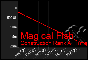 Total Graph of Magical Fish